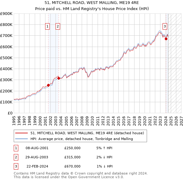 51, MITCHELL ROAD, WEST MALLING, ME19 4RE: Price paid vs HM Land Registry's House Price Index