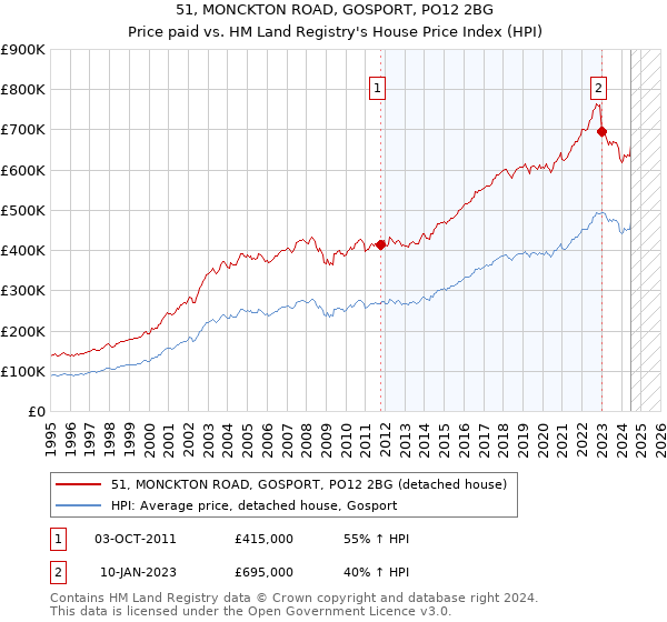 51, MONCKTON ROAD, GOSPORT, PO12 2BG: Price paid vs HM Land Registry's House Price Index