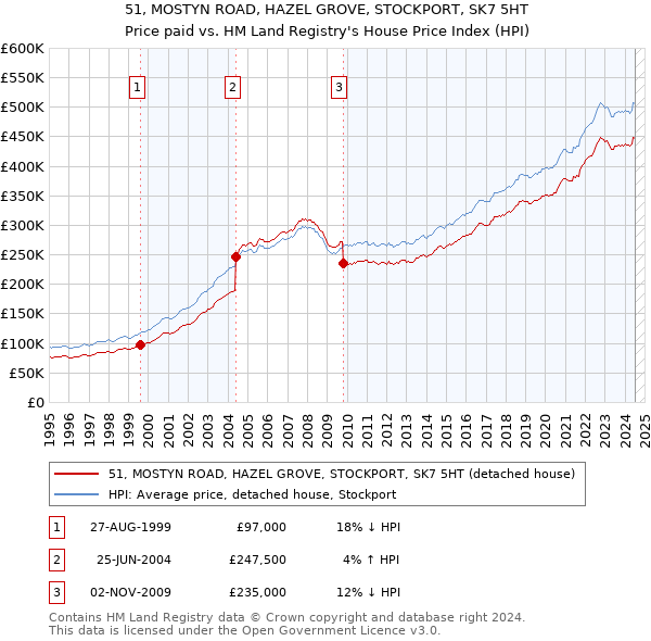 51, MOSTYN ROAD, HAZEL GROVE, STOCKPORT, SK7 5HT: Price paid vs HM Land Registry's House Price Index