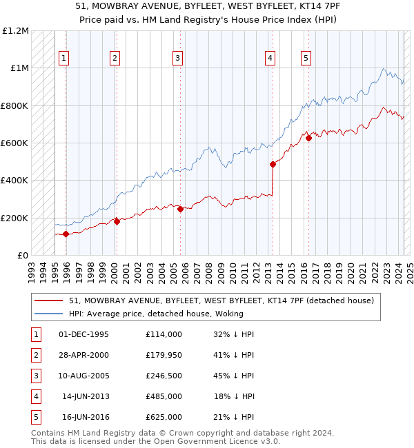 51, MOWBRAY AVENUE, BYFLEET, WEST BYFLEET, KT14 7PF: Price paid vs HM Land Registry's House Price Index