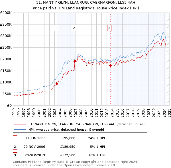 51, NANT Y GLYN, LLANRUG, CAERNARFON, LL55 4AH: Price paid vs HM Land Registry's House Price Index