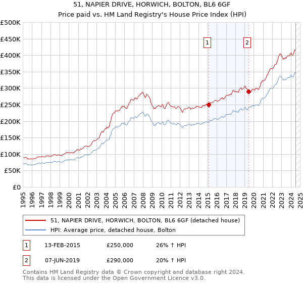 51, NAPIER DRIVE, HORWICH, BOLTON, BL6 6GF: Price paid vs HM Land Registry's House Price Index