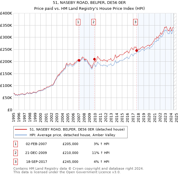 51, NASEBY ROAD, BELPER, DE56 0ER: Price paid vs HM Land Registry's House Price Index