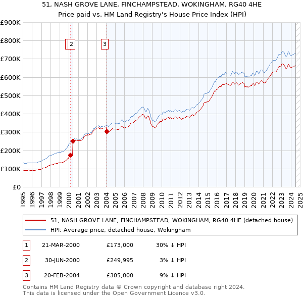 51, NASH GROVE LANE, FINCHAMPSTEAD, WOKINGHAM, RG40 4HE: Price paid vs HM Land Registry's House Price Index