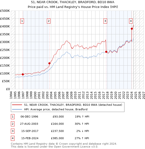 51, NEAR CROOK, THACKLEY, BRADFORD, BD10 8WA: Price paid vs HM Land Registry's House Price Index