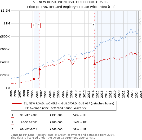 51, NEW ROAD, WONERSH, GUILDFORD, GU5 0SF: Price paid vs HM Land Registry's House Price Index