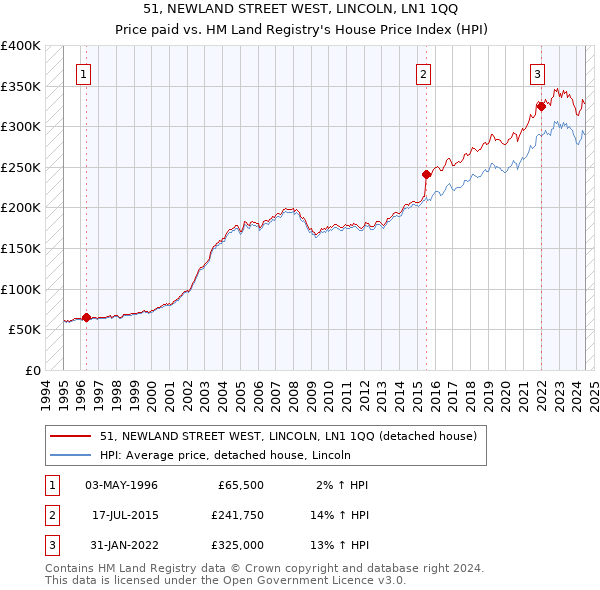 51, NEWLAND STREET WEST, LINCOLN, LN1 1QQ: Price paid vs HM Land Registry's House Price Index