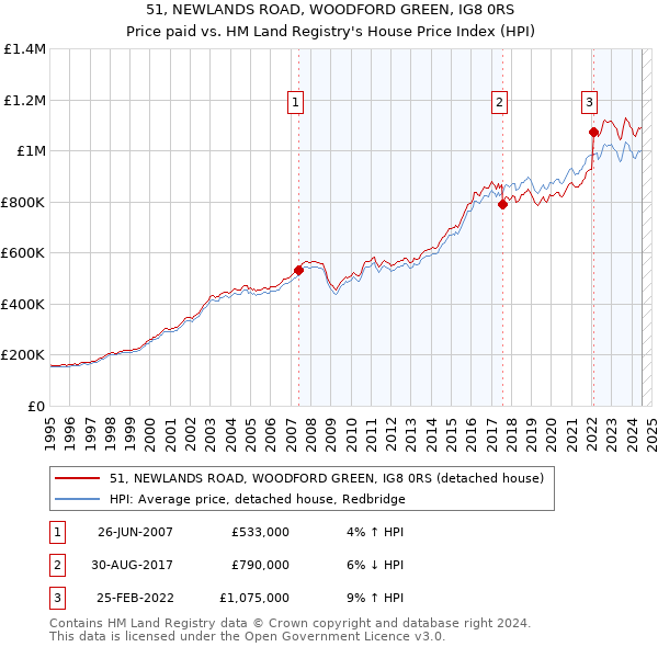 51, NEWLANDS ROAD, WOODFORD GREEN, IG8 0RS: Price paid vs HM Land Registry's House Price Index