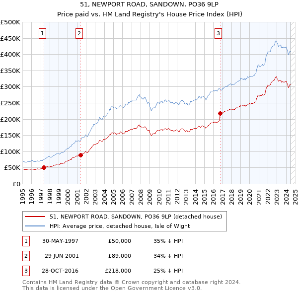 51, NEWPORT ROAD, SANDOWN, PO36 9LP: Price paid vs HM Land Registry's House Price Index