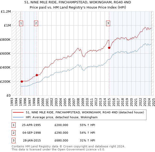 51, NINE MILE RIDE, FINCHAMPSTEAD, WOKINGHAM, RG40 4ND: Price paid vs HM Land Registry's House Price Index