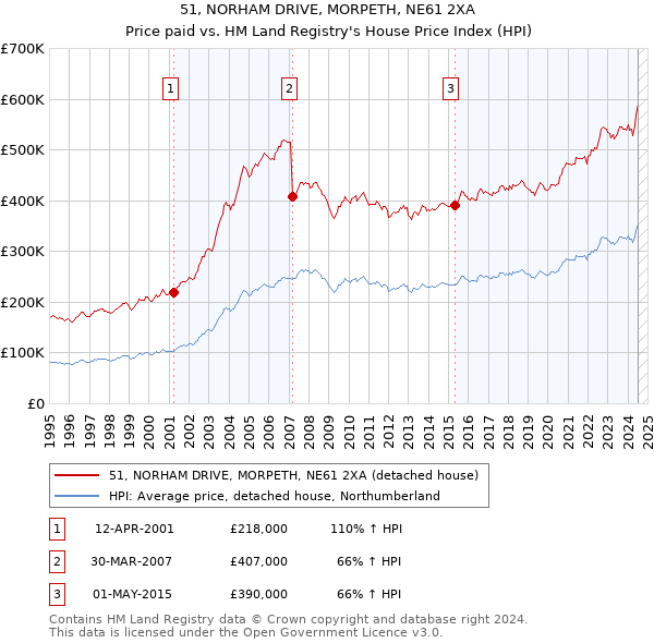 51, NORHAM DRIVE, MORPETH, NE61 2XA: Price paid vs HM Land Registry's House Price Index