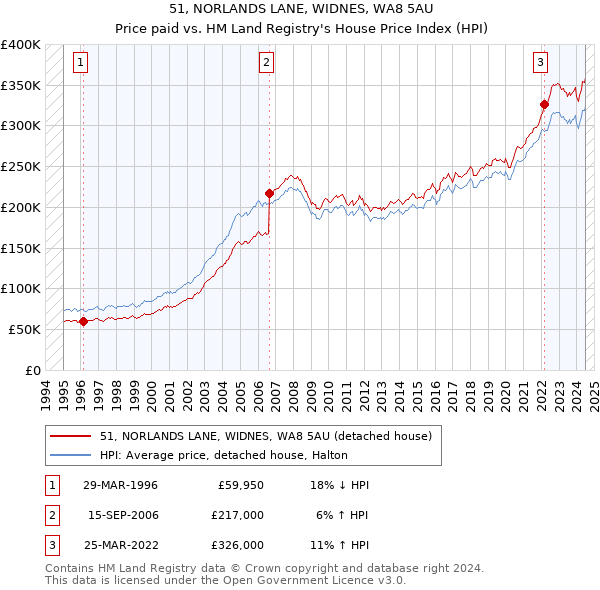 51, NORLANDS LANE, WIDNES, WA8 5AU: Price paid vs HM Land Registry's House Price Index