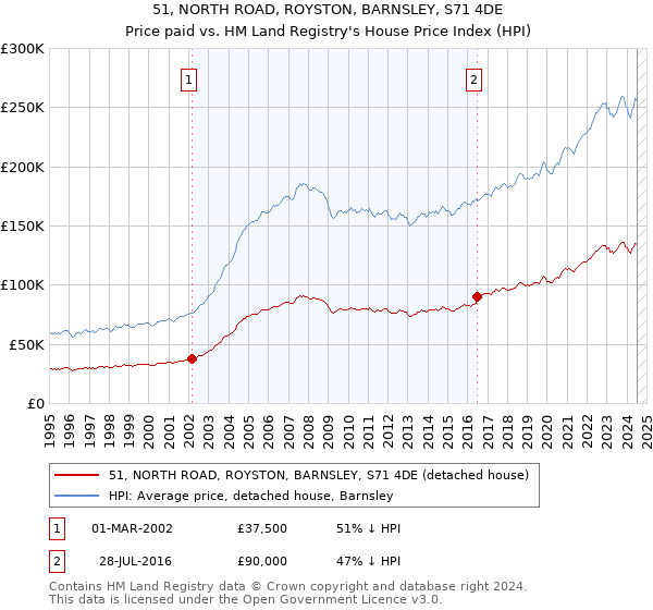 51, NORTH ROAD, ROYSTON, BARNSLEY, S71 4DE: Price paid vs HM Land Registry's House Price Index