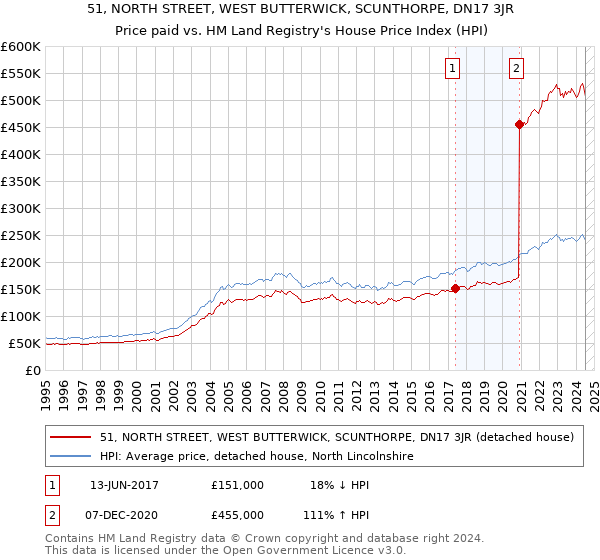 51, NORTH STREET, WEST BUTTERWICK, SCUNTHORPE, DN17 3JR: Price paid vs HM Land Registry's House Price Index