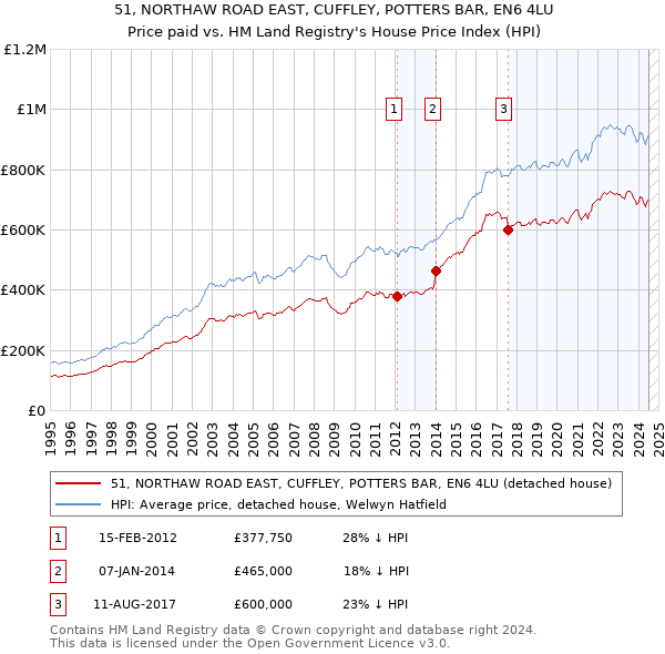 51, NORTHAW ROAD EAST, CUFFLEY, POTTERS BAR, EN6 4LU: Price paid vs HM Land Registry's House Price Index