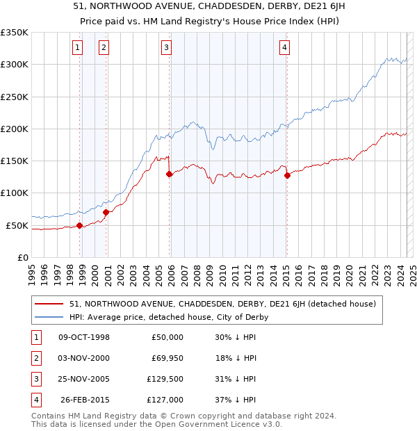 51, NORTHWOOD AVENUE, CHADDESDEN, DERBY, DE21 6JH: Price paid vs HM Land Registry's House Price Index