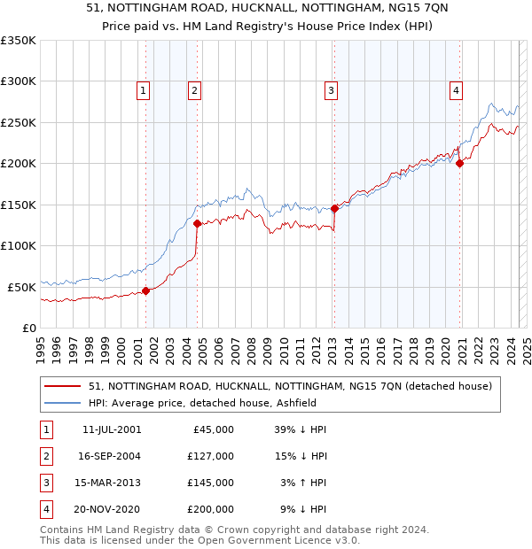 51, NOTTINGHAM ROAD, HUCKNALL, NOTTINGHAM, NG15 7QN: Price paid vs HM Land Registry's House Price Index