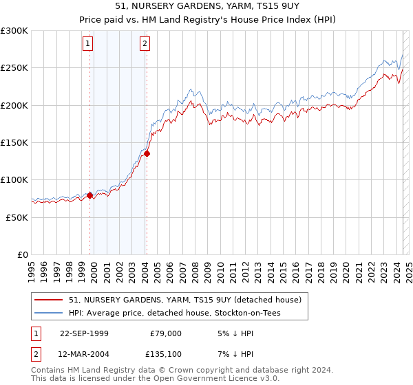 51, NURSERY GARDENS, YARM, TS15 9UY: Price paid vs HM Land Registry's House Price Index