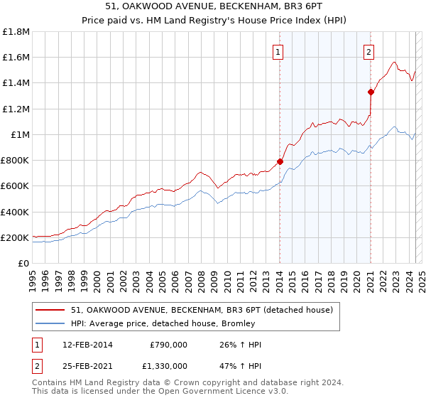 51, OAKWOOD AVENUE, BECKENHAM, BR3 6PT: Price paid vs HM Land Registry's House Price Index