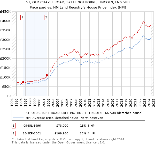 51, OLD CHAPEL ROAD, SKELLINGTHORPE, LINCOLN, LN6 5UB: Price paid vs HM Land Registry's House Price Index