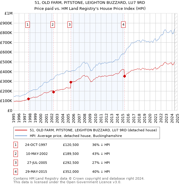 51, OLD FARM, PITSTONE, LEIGHTON BUZZARD, LU7 9RD: Price paid vs HM Land Registry's House Price Index