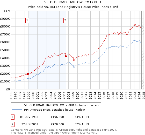 51, OLD ROAD, HARLOW, CM17 0HD: Price paid vs HM Land Registry's House Price Index