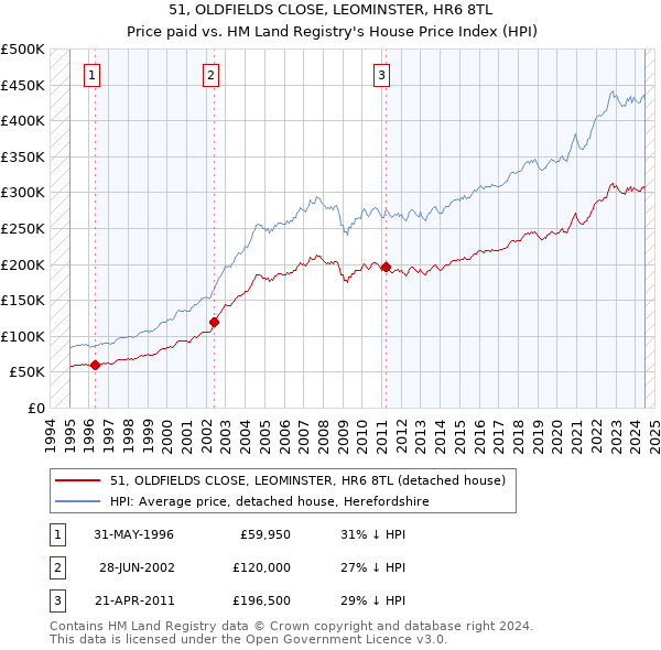 51, OLDFIELDS CLOSE, LEOMINSTER, HR6 8TL: Price paid vs HM Land Registry's House Price Index