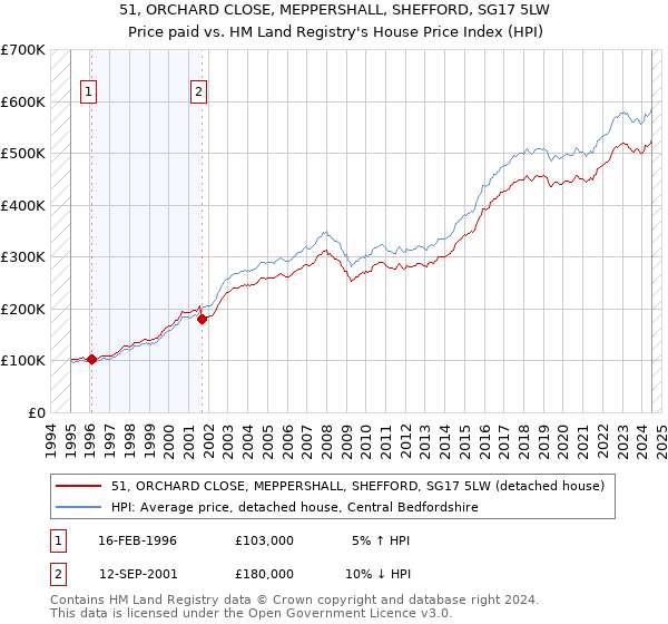 51, ORCHARD CLOSE, MEPPERSHALL, SHEFFORD, SG17 5LW: Price paid vs HM Land Registry's House Price Index