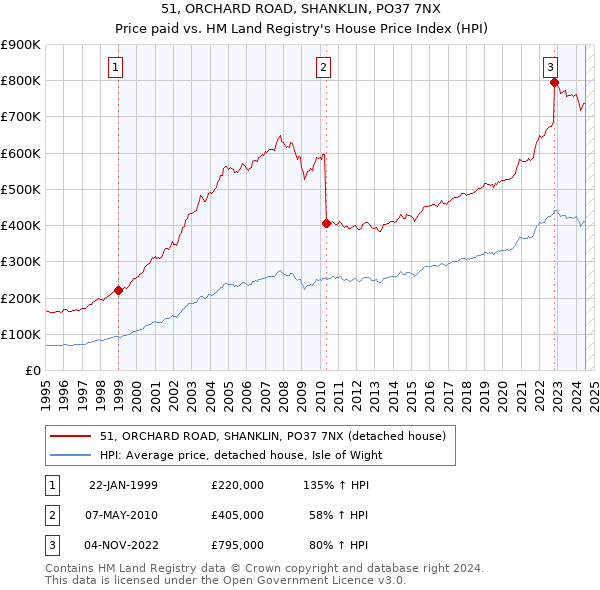 51, ORCHARD ROAD, SHANKLIN, PO37 7NX: Price paid vs HM Land Registry's House Price Index