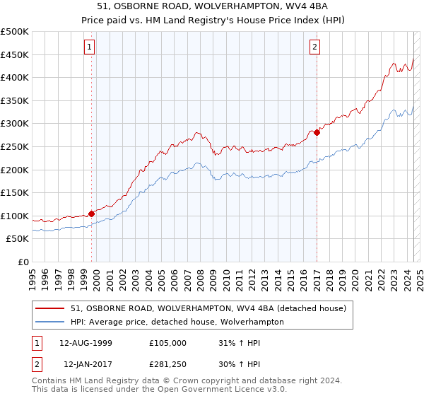 51, OSBORNE ROAD, WOLVERHAMPTON, WV4 4BA: Price paid vs HM Land Registry's House Price Index