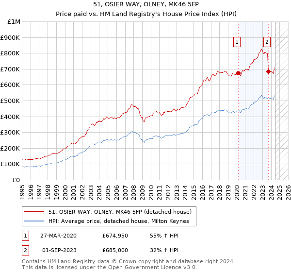 51, OSIER WAY, OLNEY, MK46 5FP: Price paid vs HM Land Registry's House Price Index