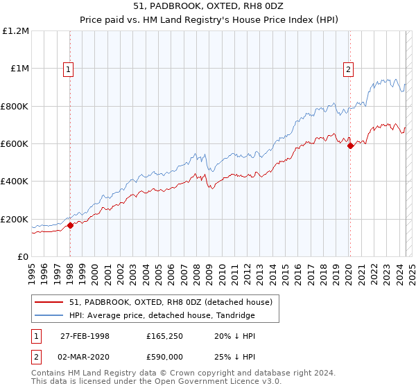 51, PADBROOK, OXTED, RH8 0DZ: Price paid vs HM Land Registry's House Price Index