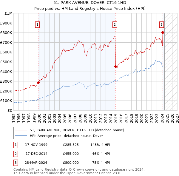 51, PARK AVENUE, DOVER, CT16 1HD: Price paid vs HM Land Registry's House Price Index