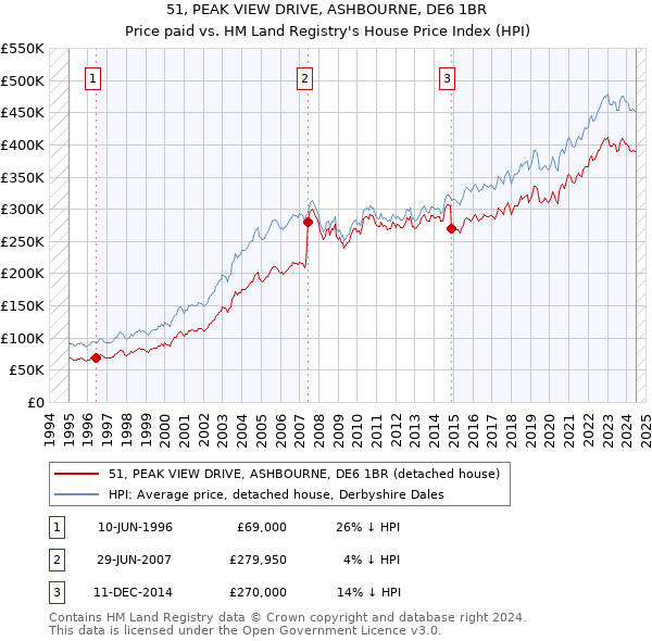 51, PEAK VIEW DRIVE, ASHBOURNE, DE6 1BR: Price paid vs HM Land Registry's House Price Index