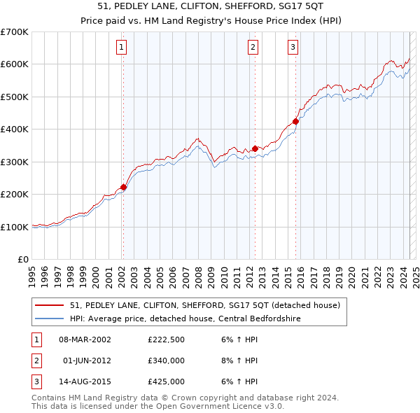 51, PEDLEY LANE, CLIFTON, SHEFFORD, SG17 5QT: Price paid vs HM Land Registry's House Price Index