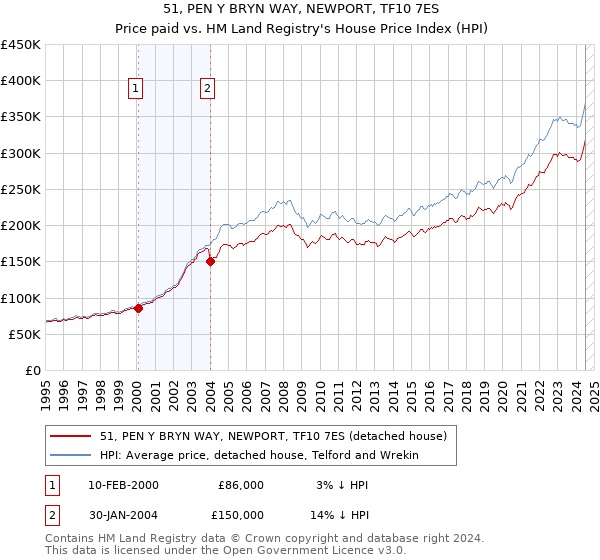 51, PEN Y BRYN WAY, NEWPORT, TF10 7ES: Price paid vs HM Land Registry's House Price Index