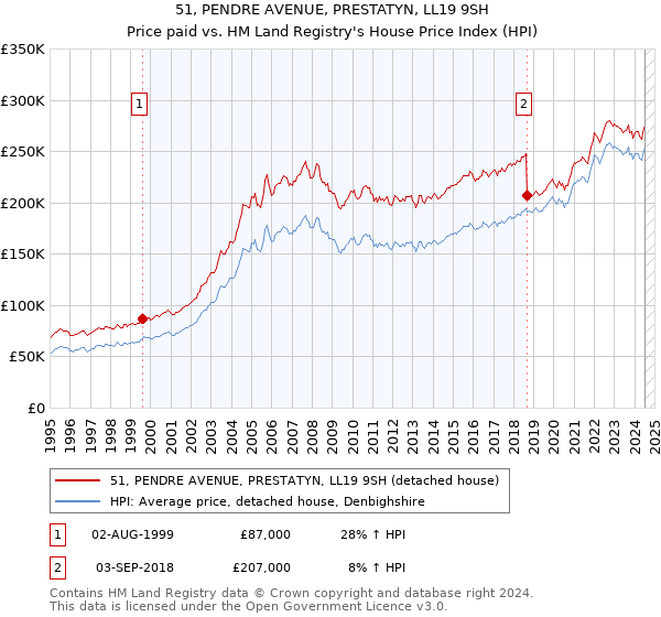 51, PENDRE AVENUE, PRESTATYN, LL19 9SH: Price paid vs HM Land Registry's House Price Index