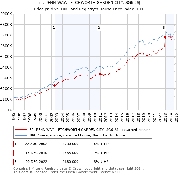 51, PENN WAY, LETCHWORTH GARDEN CITY, SG6 2SJ: Price paid vs HM Land Registry's House Price Index