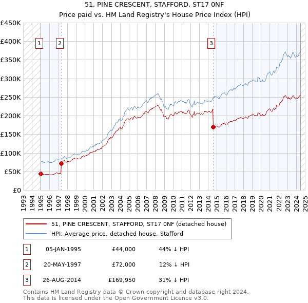 51, PINE CRESCENT, STAFFORD, ST17 0NF: Price paid vs HM Land Registry's House Price Index