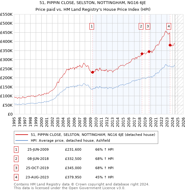 51, PIPPIN CLOSE, SELSTON, NOTTINGHAM, NG16 6JE: Price paid vs HM Land Registry's House Price Index