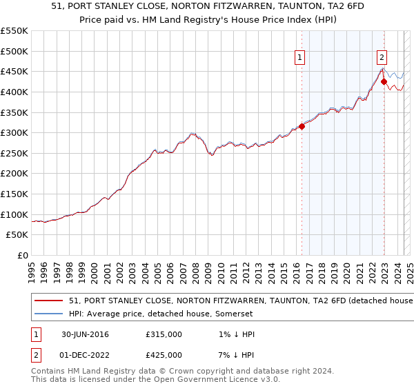 51, PORT STANLEY CLOSE, NORTON FITZWARREN, TAUNTON, TA2 6FD: Price paid vs HM Land Registry's House Price Index