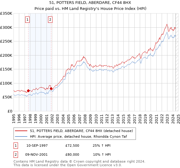 51, POTTERS FIELD, ABERDARE, CF44 8HX: Price paid vs HM Land Registry's House Price Index