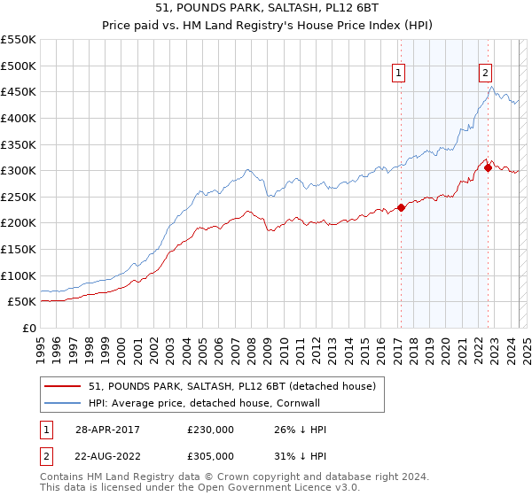 51, POUNDS PARK, SALTASH, PL12 6BT: Price paid vs HM Land Registry's House Price Index