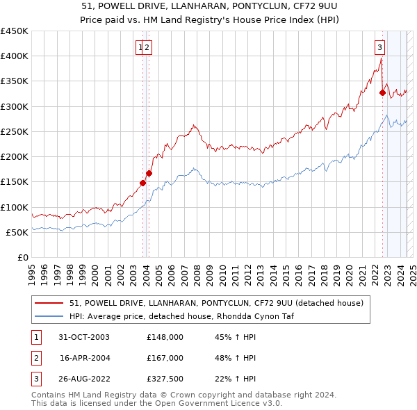 51, POWELL DRIVE, LLANHARAN, PONTYCLUN, CF72 9UU: Price paid vs HM Land Registry's House Price Index