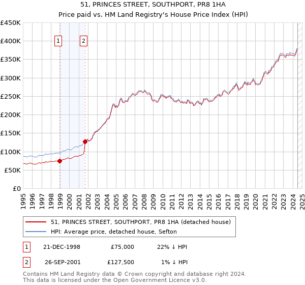 51, PRINCES STREET, SOUTHPORT, PR8 1HA: Price paid vs HM Land Registry's House Price Index