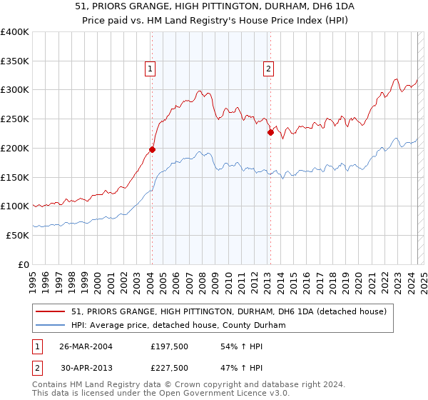 51, PRIORS GRANGE, HIGH PITTINGTON, DURHAM, DH6 1DA: Price paid vs HM Land Registry's House Price Index