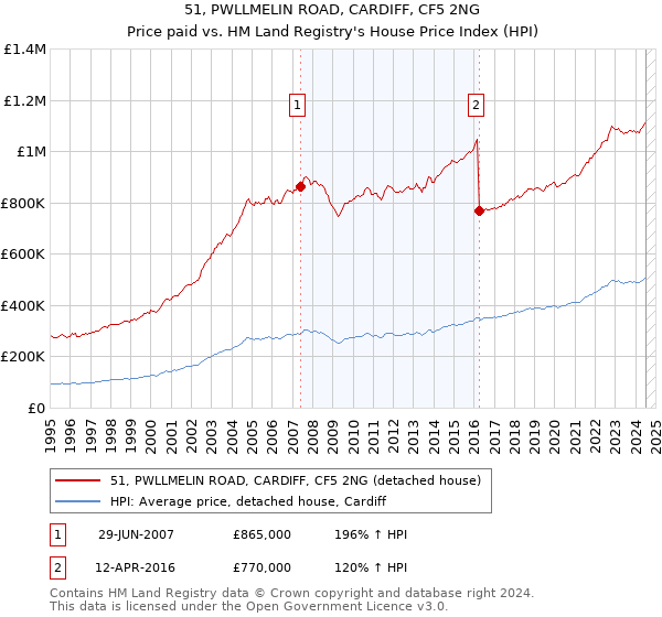 51, PWLLMELIN ROAD, CARDIFF, CF5 2NG: Price paid vs HM Land Registry's House Price Index