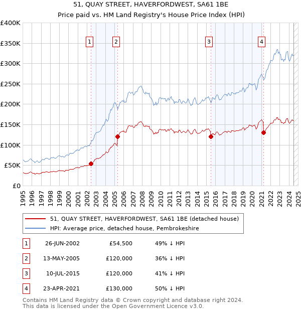 51, QUAY STREET, HAVERFORDWEST, SA61 1BE: Price paid vs HM Land Registry's House Price Index