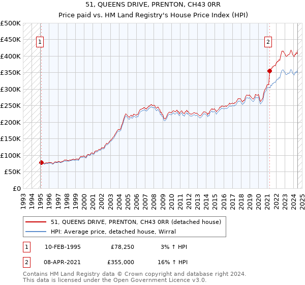 51, QUEENS DRIVE, PRENTON, CH43 0RR: Price paid vs HM Land Registry's House Price Index