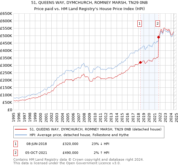 51, QUEENS WAY, DYMCHURCH, ROMNEY MARSH, TN29 0NB: Price paid vs HM Land Registry's House Price Index